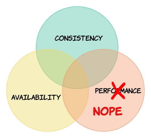 Venn diagram - wrong CAP